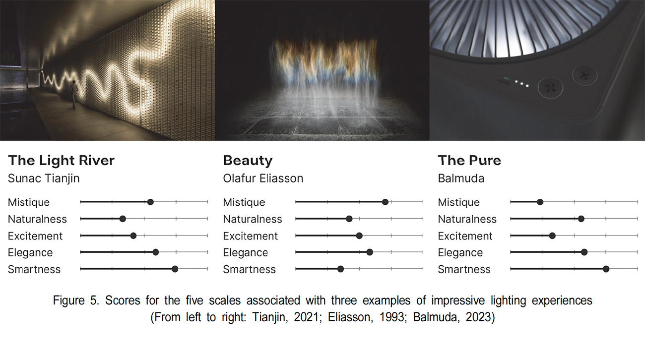 Light and Lighting Style Factors by Byeongjin